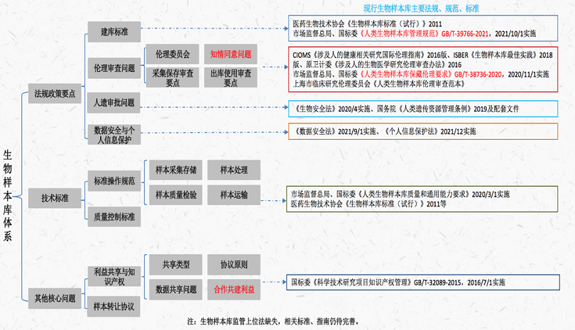 下配图之生物样本库体系.png